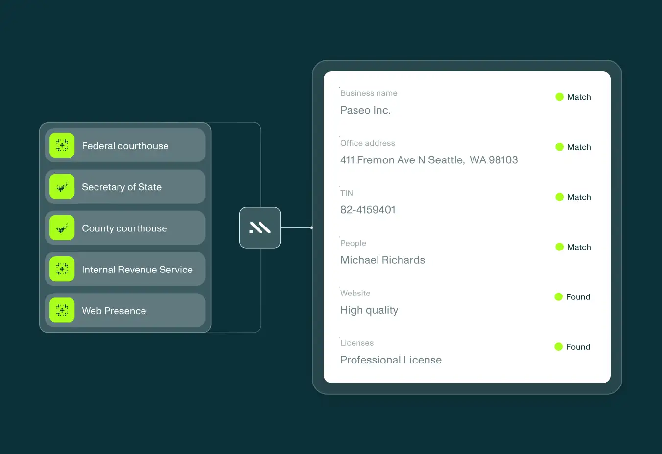 Middesk data sources provided full picture of a business identity, associated people, and more.